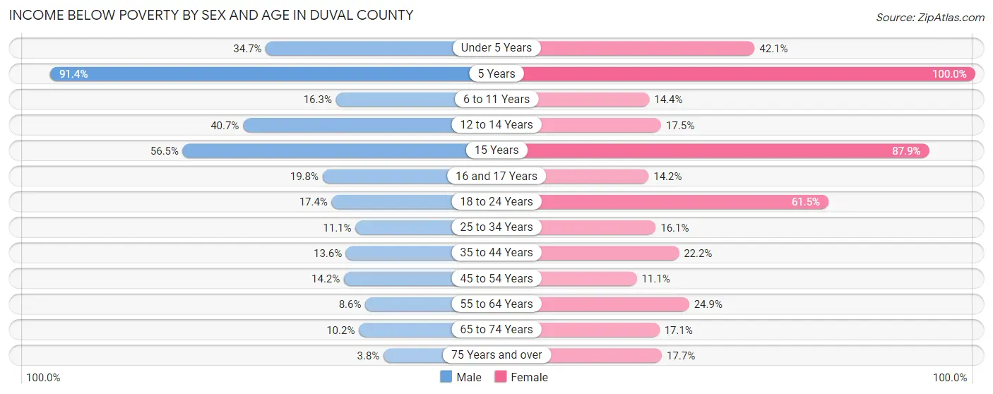 Income Below Poverty by Sex and Age in Duval County