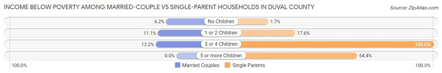 Income Below Poverty Among Married-Couple vs Single-Parent Households in Duval County