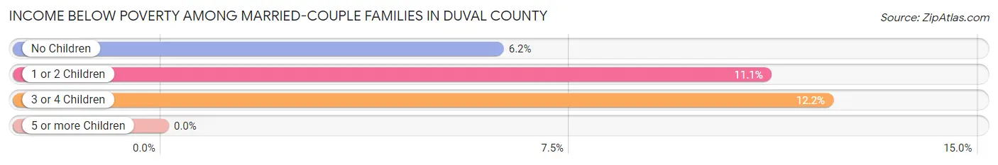 Income Below Poverty Among Married-Couple Families in Duval County