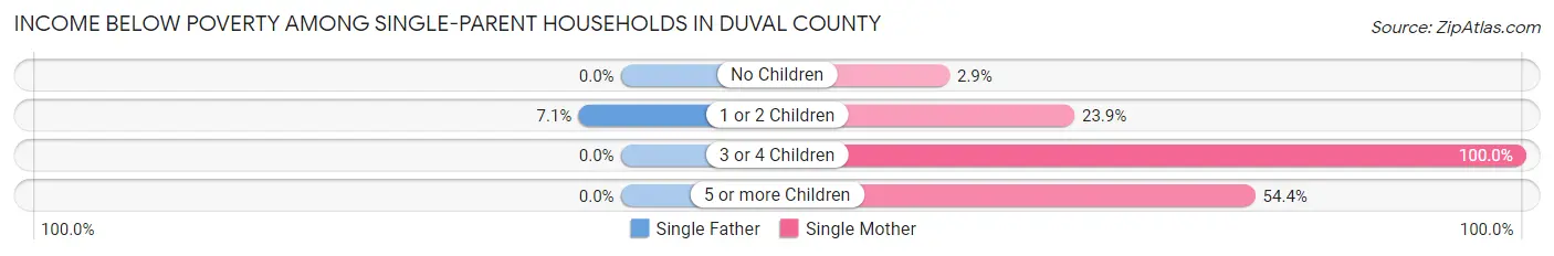 Income Below Poverty Among Single-Parent Households in Duval County