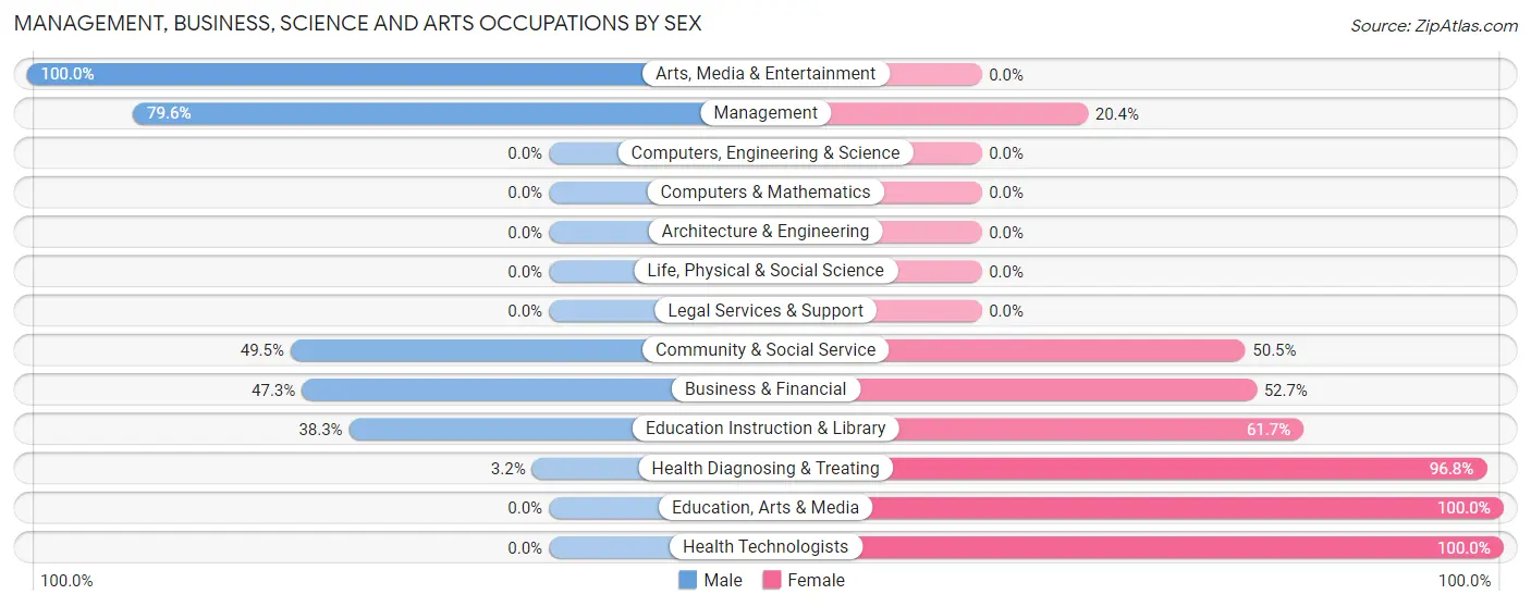 Management, Business, Science and Arts Occupations by Sex in Duval County