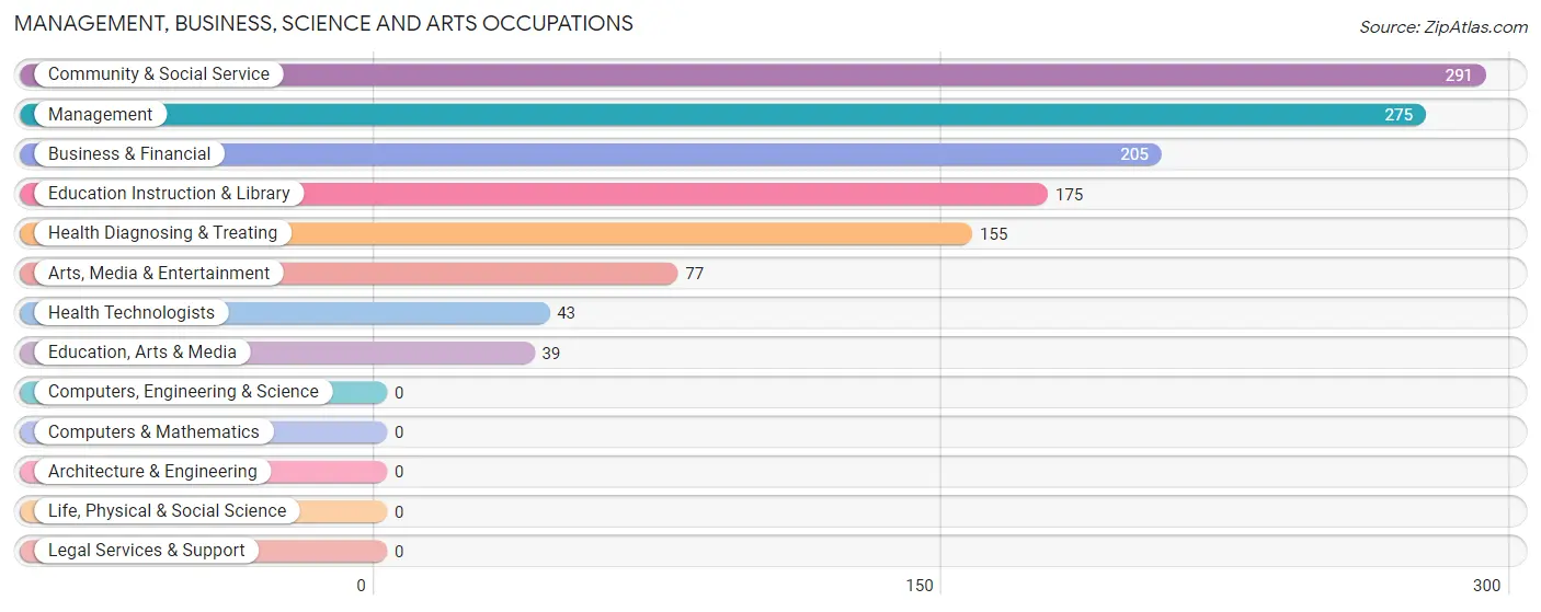 Management, Business, Science and Arts Occupations in Duval County