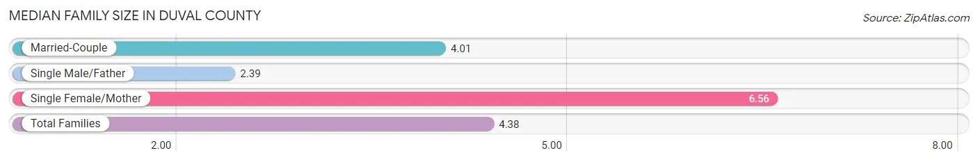 Median Family Size in Duval County
