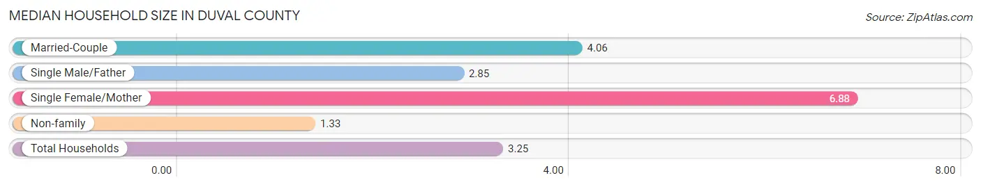 Median Household Size in Duval County