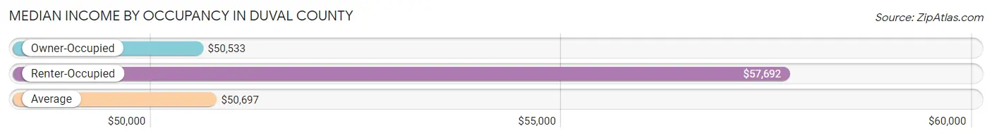 Median Income by Occupancy in Duval County