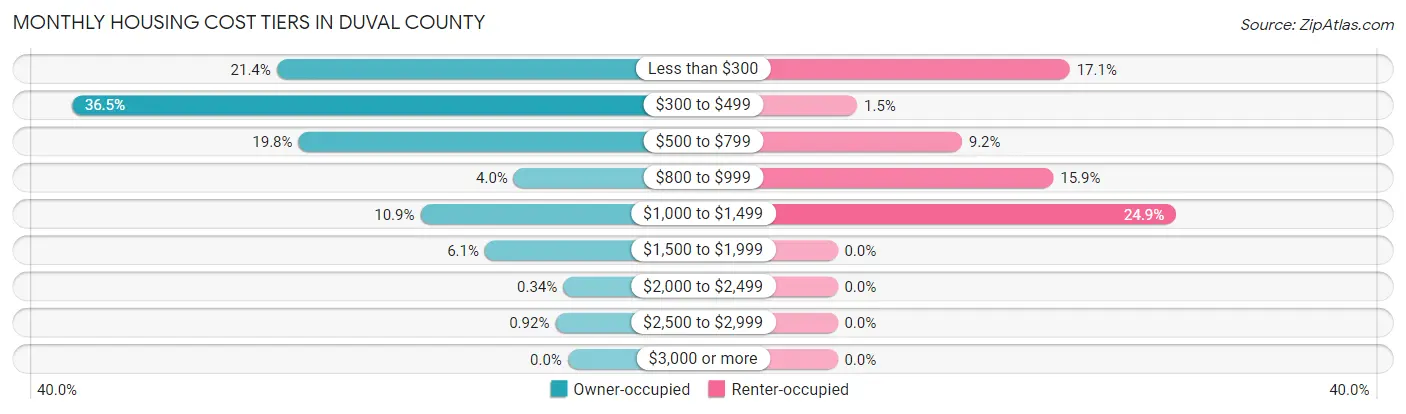 Monthly Housing Cost Tiers in Duval County