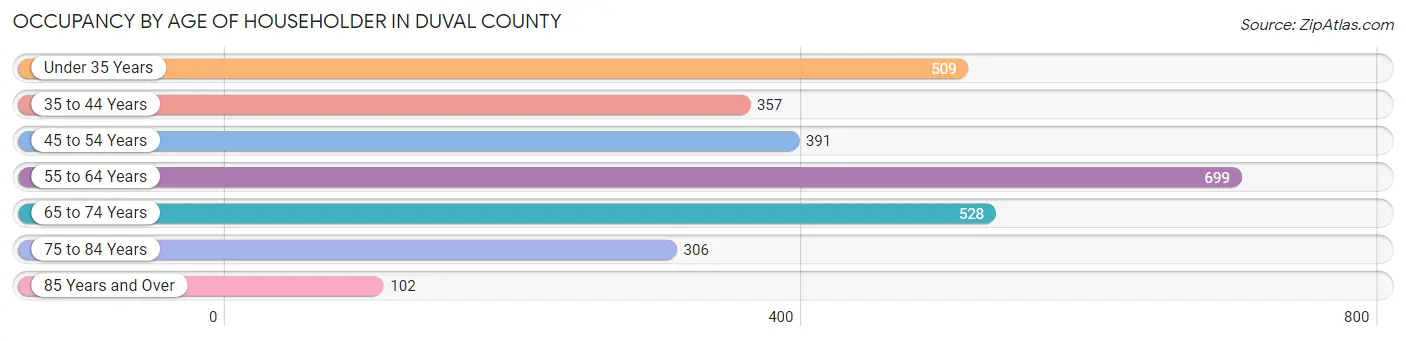 Occupancy by Age of Householder in Duval County