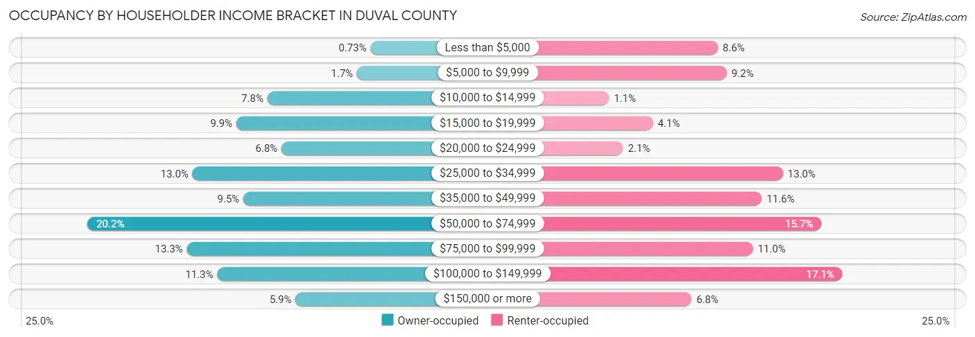 Occupancy by Householder Income Bracket in Duval County