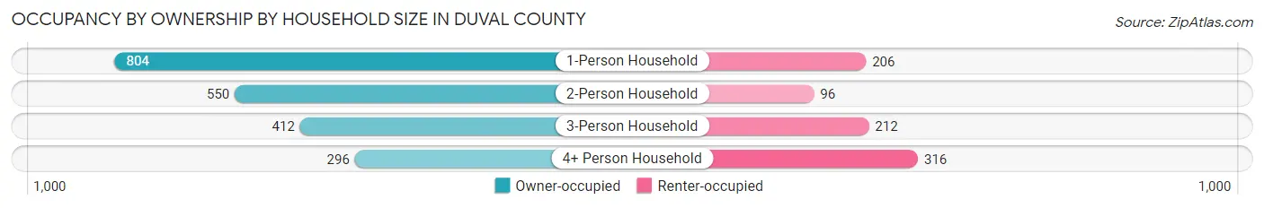 Occupancy by Ownership by Household Size in Duval County