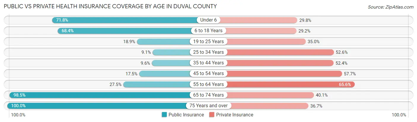 Public vs Private Health Insurance Coverage by Age in Duval County