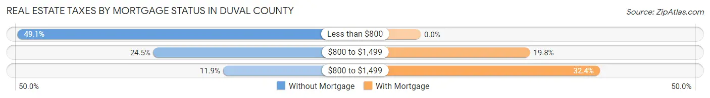 Real Estate Taxes by Mortgage Status in Duval County