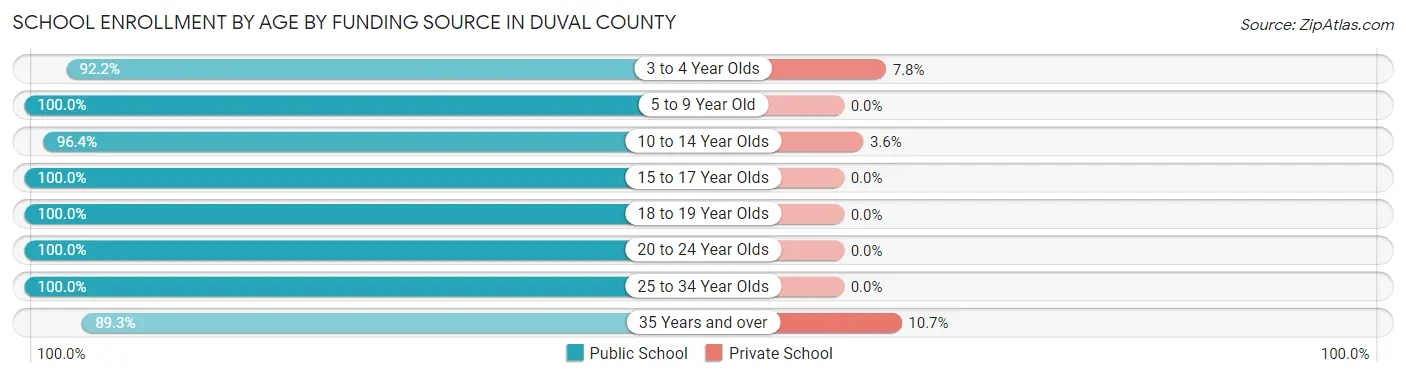 School Enrollment by Age by Funding Source in Duval County