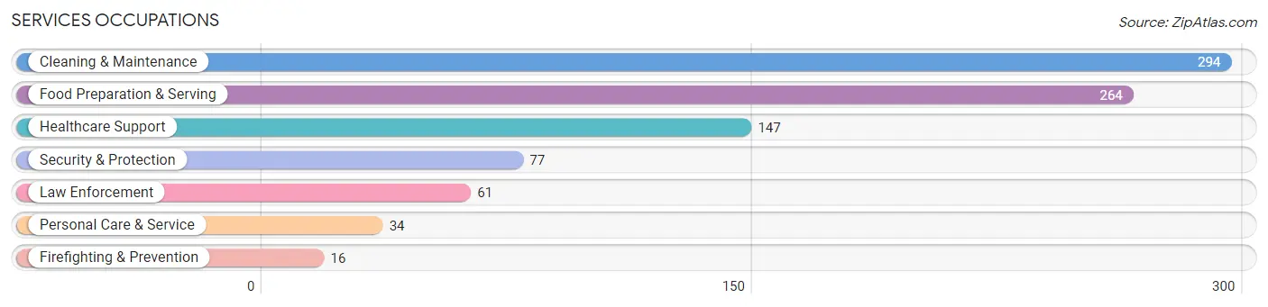 Services Occupations in Duval County