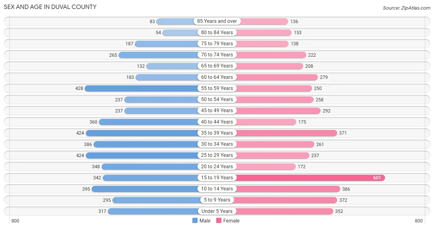 Sex and Age in Duval County