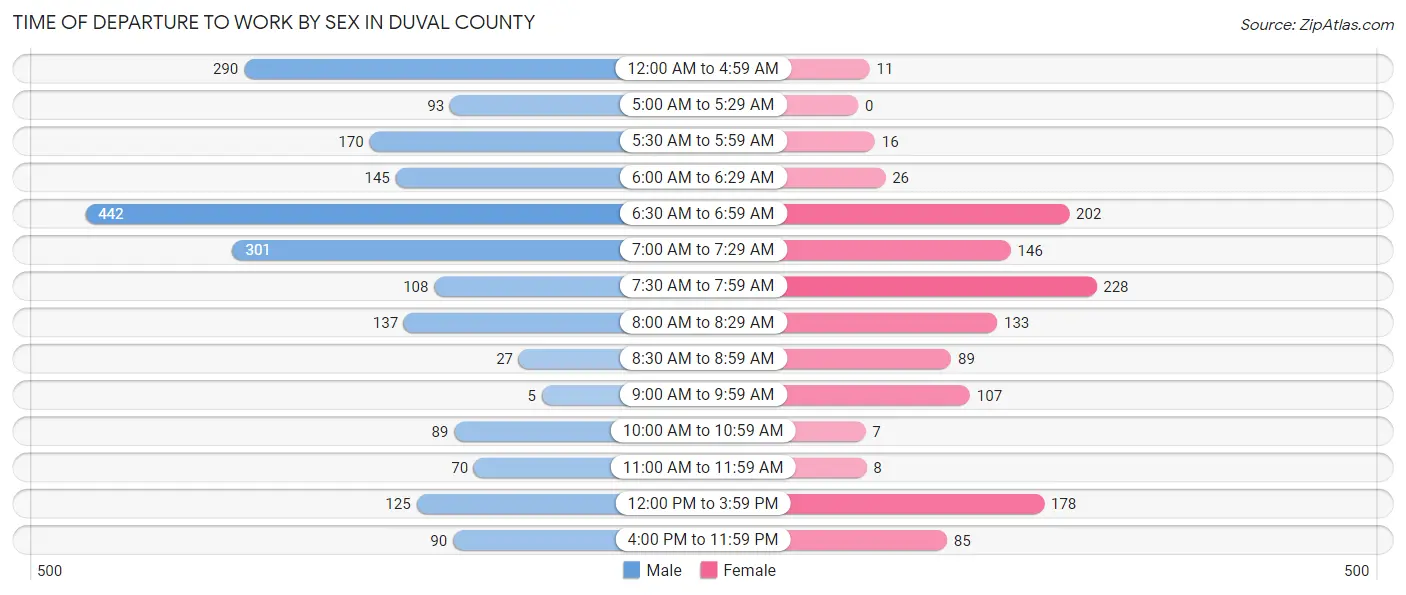 Time of Departure to Work by Sex in Duval County