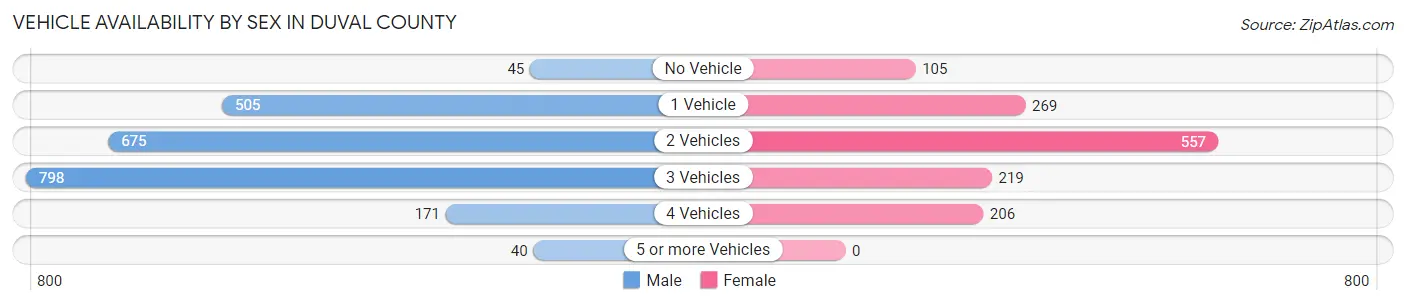 Vehicle Availability by Sex in Duval County