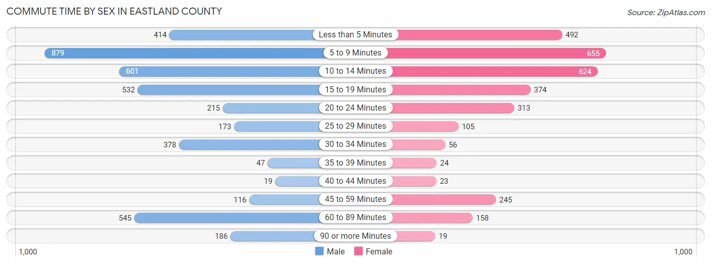Commute Time by Sex in Eastland County