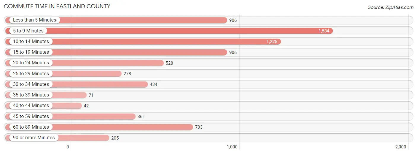 Commute Time in Eastland County