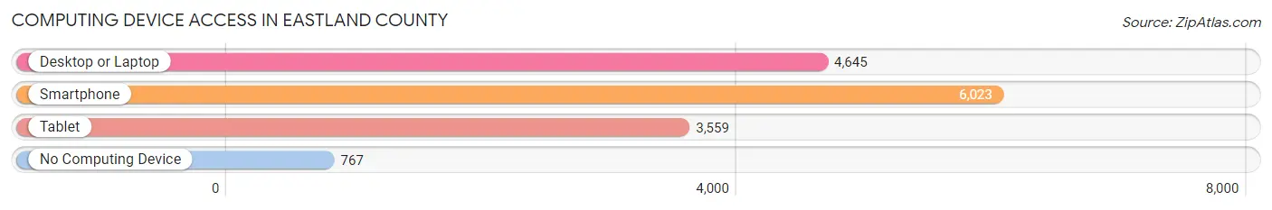 Computing Device Access in Eastland County