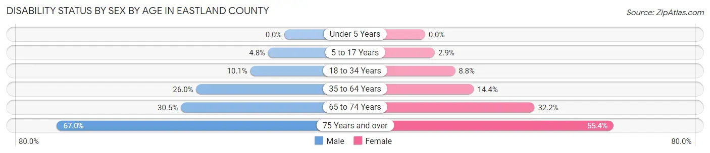 Disability Status by Sex by Age in Eastland County