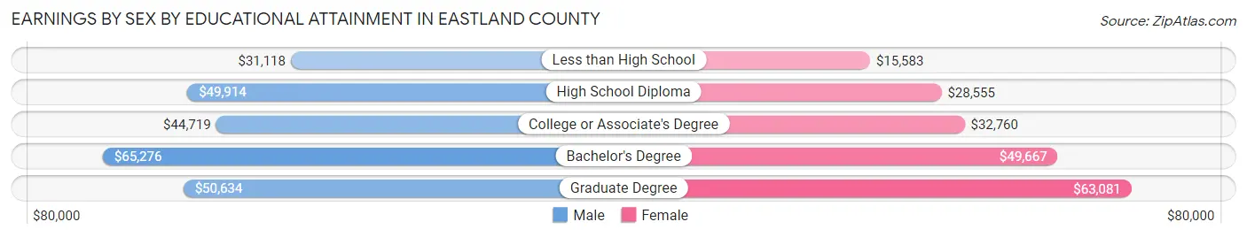 Earnings by Sex by Educational Attainment in Eastland County