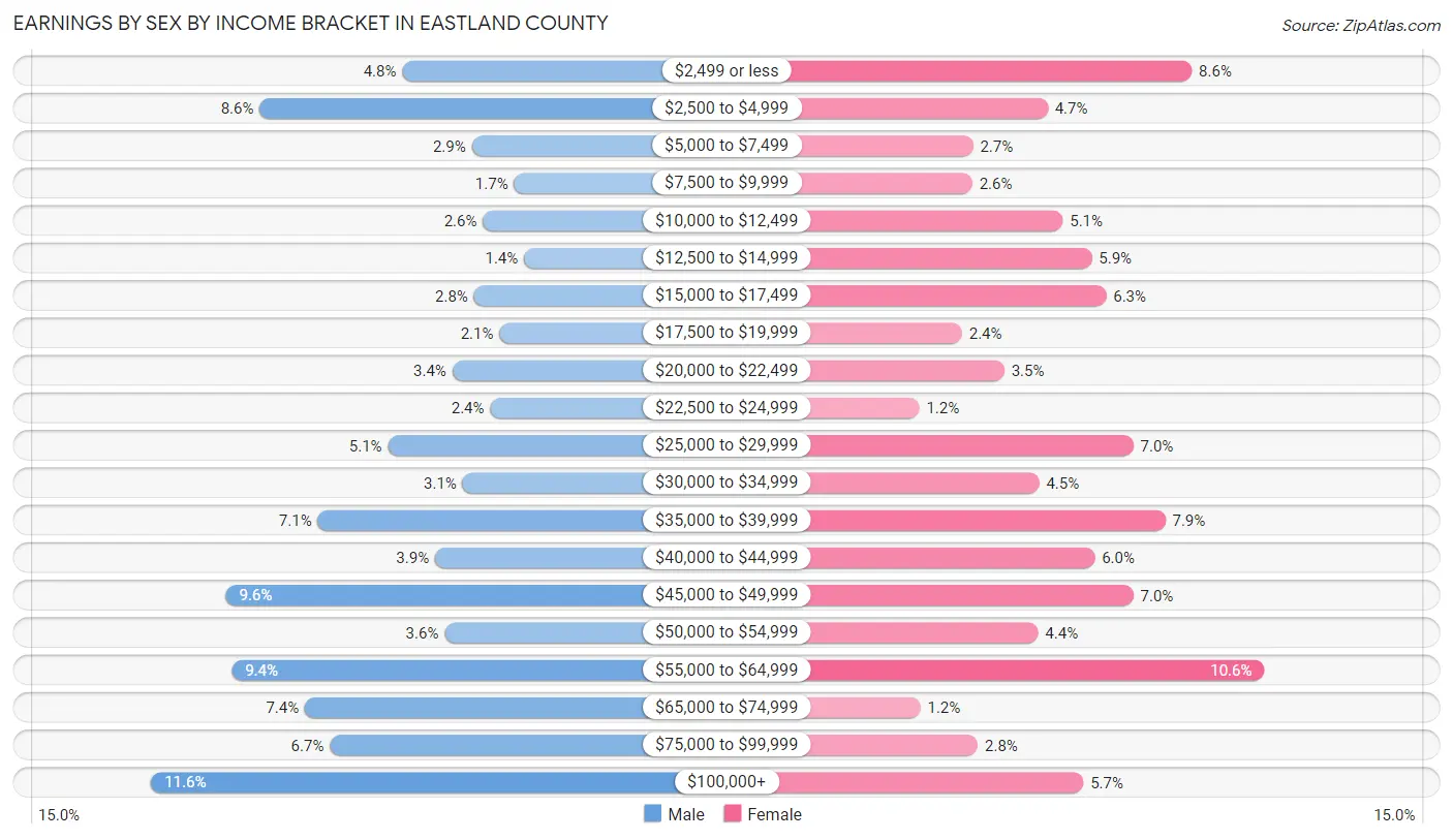 Earnings by Sex by Income Bracket in Eastland County