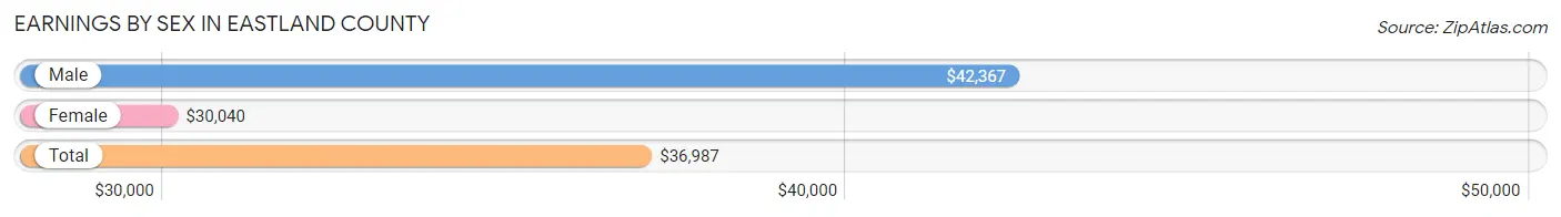 Earnings by Sex in Eastland County