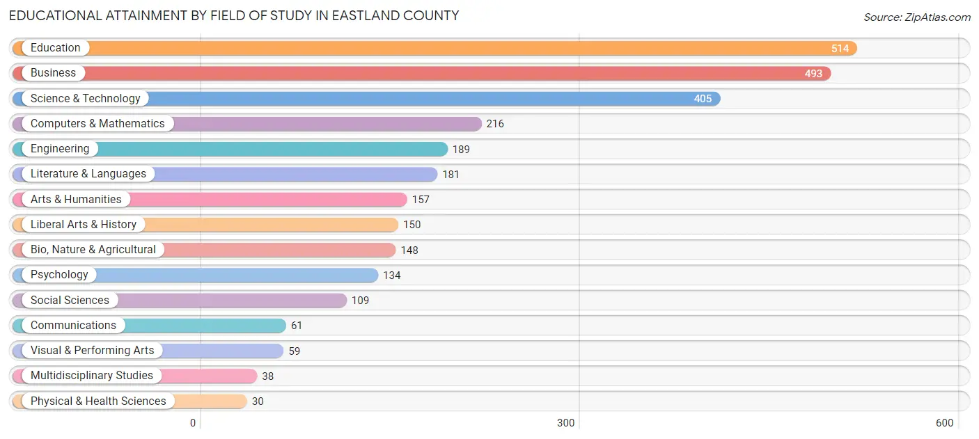 Educational Attainment by Field of Study in Eastland County