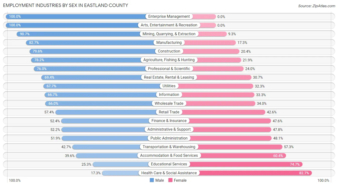 Employment Industries by Sex in Eastland County