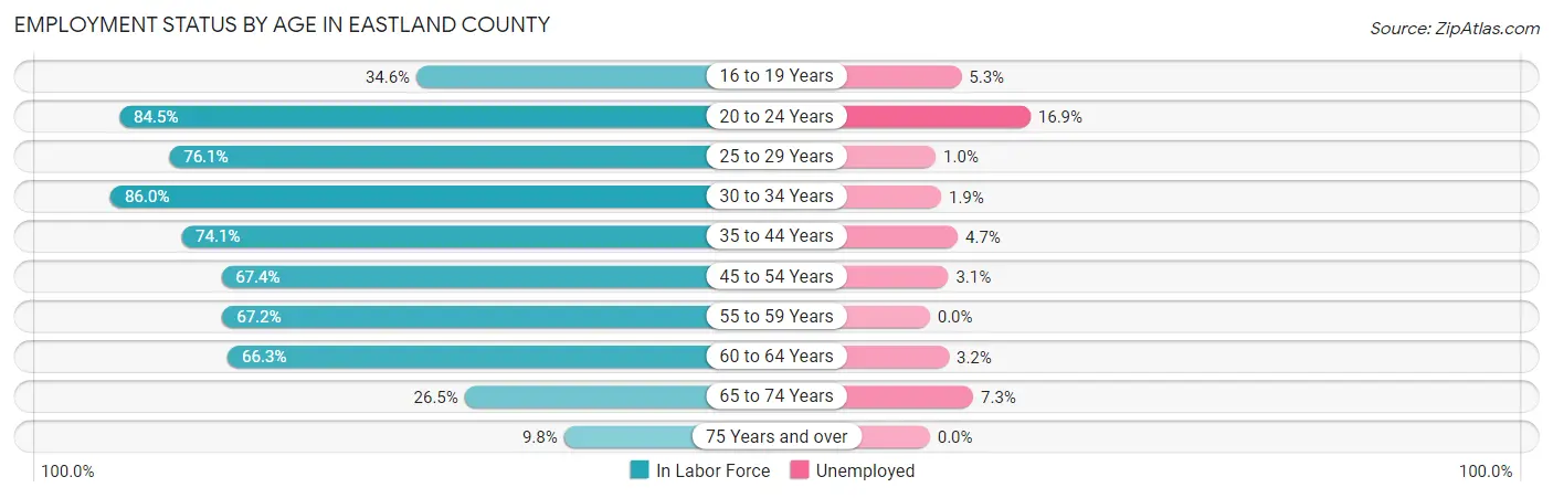 Employment Status by Age in Eastland County