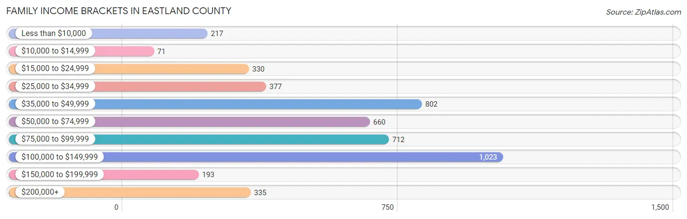 Family Income Brackets in Eastland County