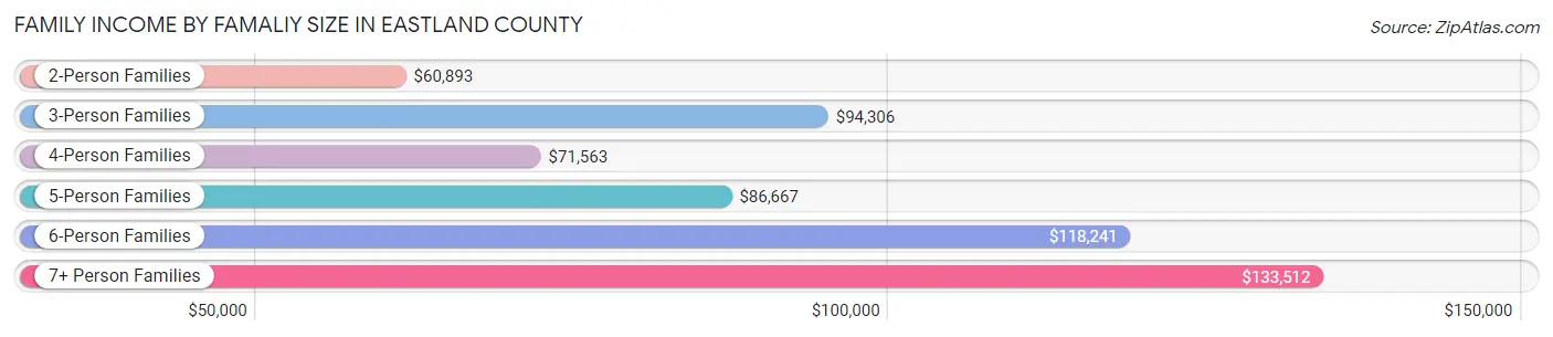 Family Income by Famaliy Size in Eastland County
