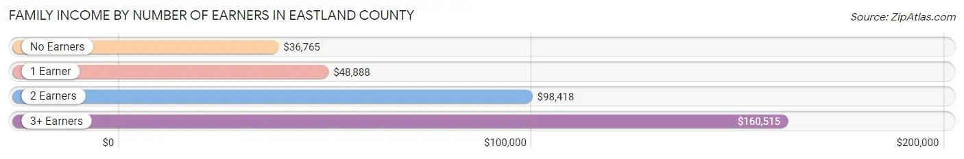 Family Income by Number of Earners in Eastland County
