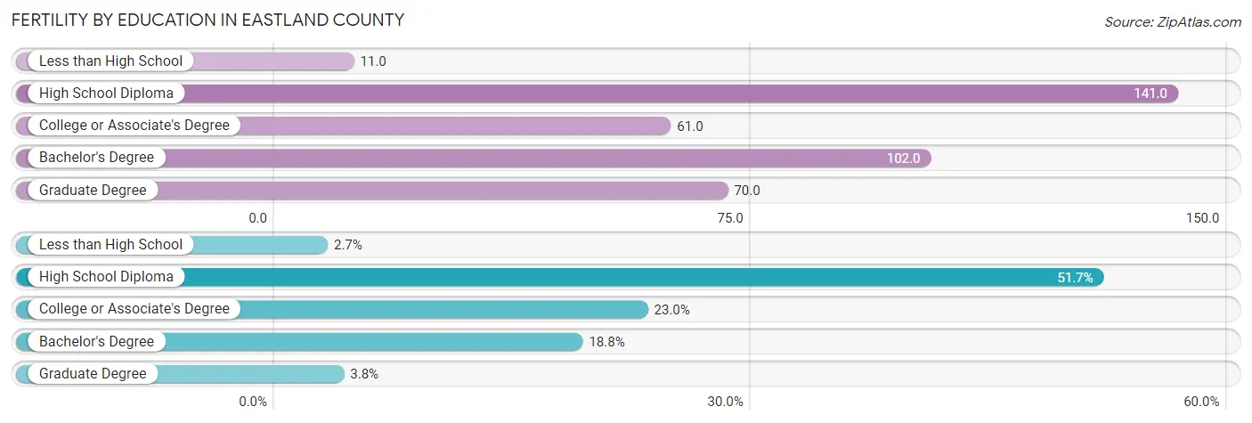 Female Fertility by Education Attainment in Eastland County