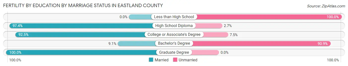 Female Fertility by Education by Marriage Status in Eastland County