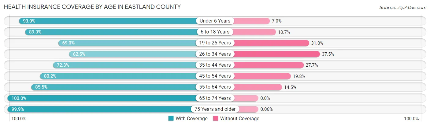 Health Insurance Coverage by Age in Eastland County