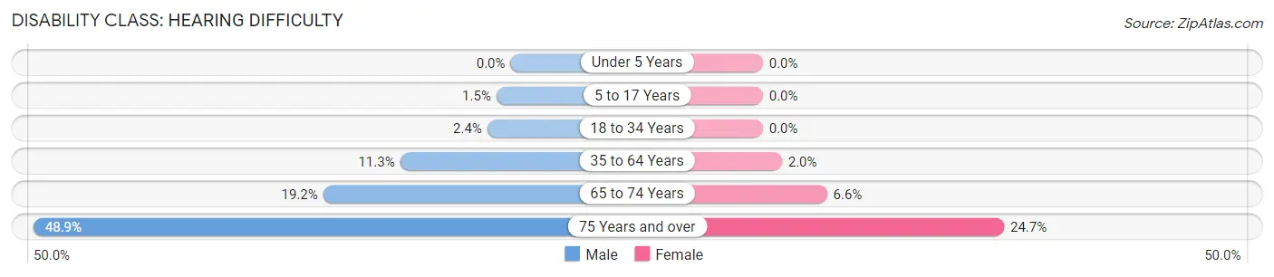 Disability in Eastland County: <span>Hearing Difficulty</span>