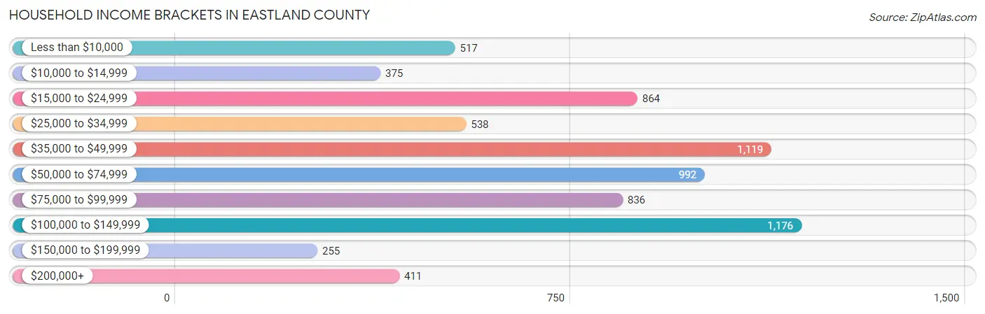 Household Income Brackets in Eastland County