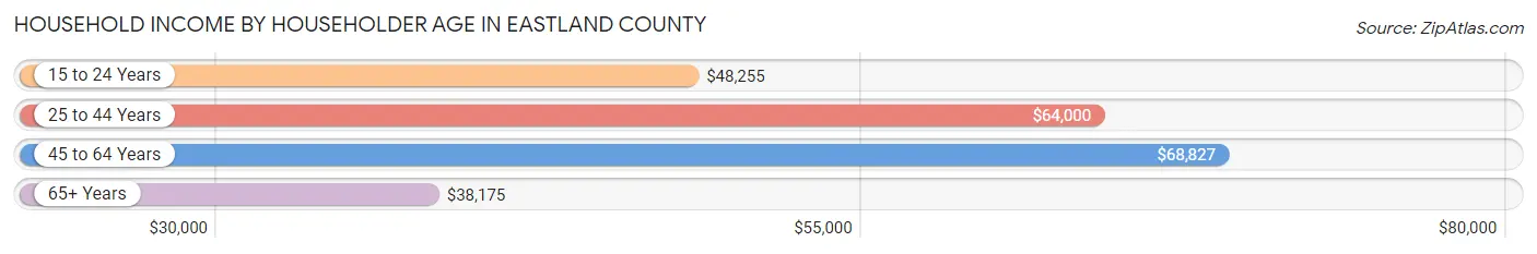 Household Income by Householder Age in Eastland County