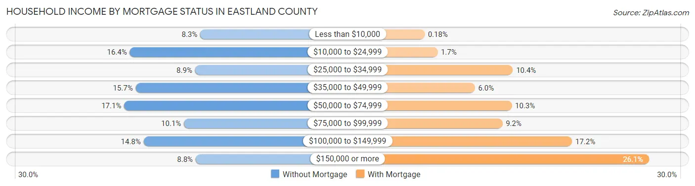 Household Income by Mortgage Status in Eastland County