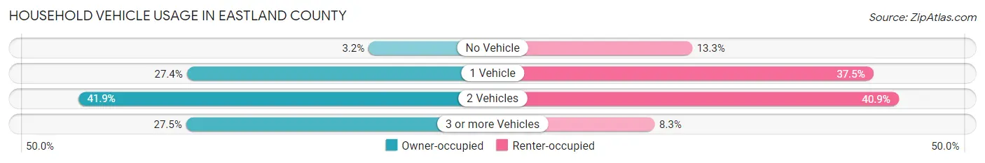 Household Vehicle Usage in Eastland County