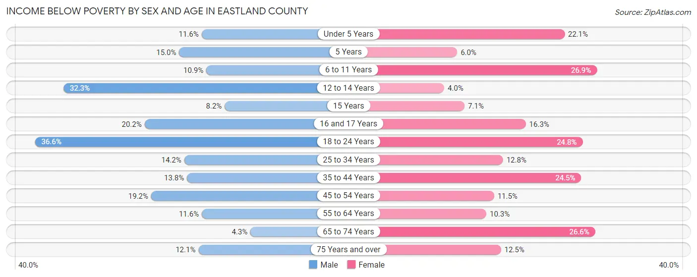 Income Below Poverty by Sex and Age in Eastland County