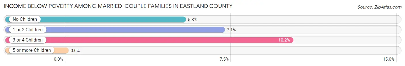 Income Below Poverty Among Married-Couple Families in Eastland County