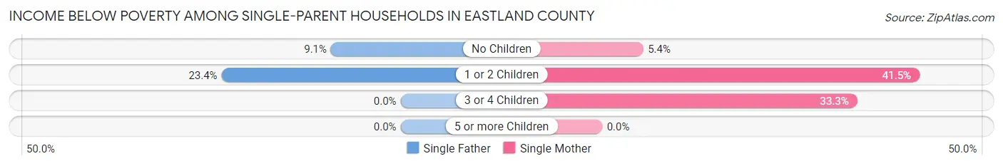 Income Below Poverty Among Single-Parent Households in Eastland County