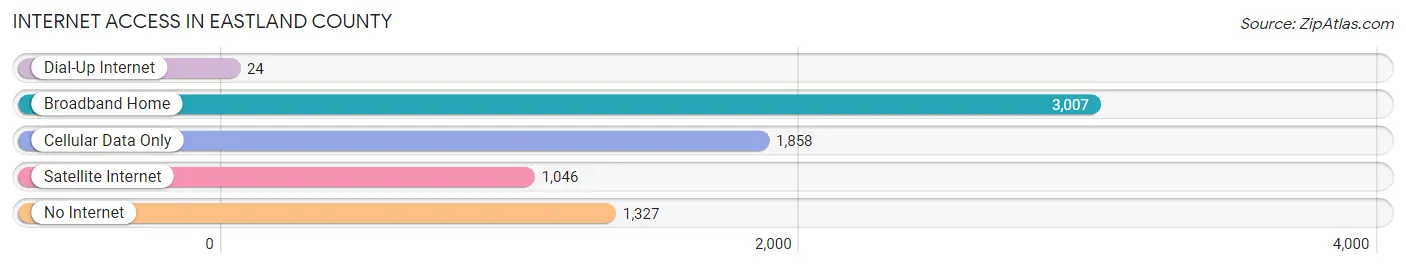 Internet Access in Eastland County