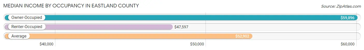 Median Income by Occupancy in Eastland County