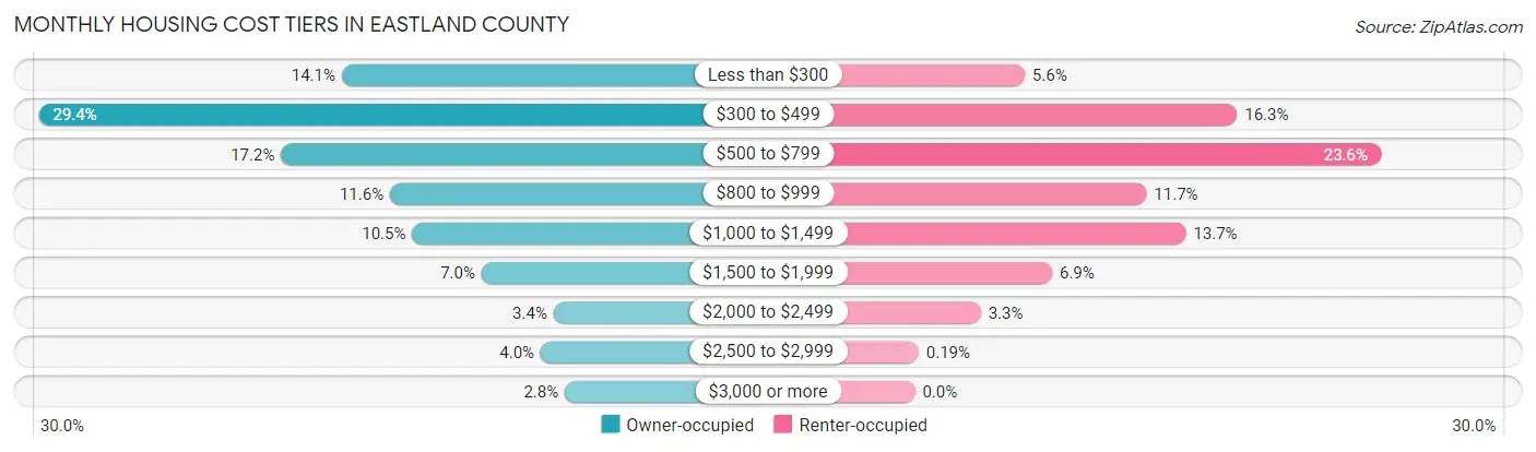 Monthly Housing Cost Tiers in Eastland County