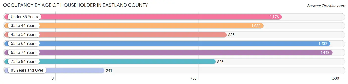 Occupancy by Age of Householder in Eastland County