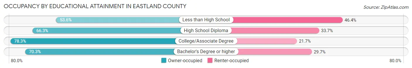 Occupancy by Educational Attainment in Eastland County