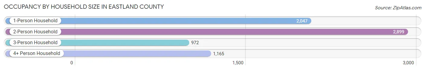 Occupancy by Household Size in Eastland County